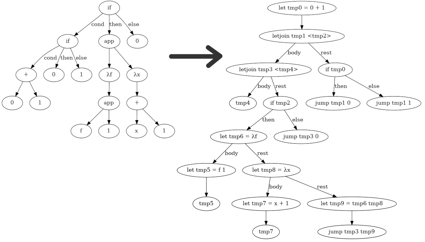 ANF Conversion Example
